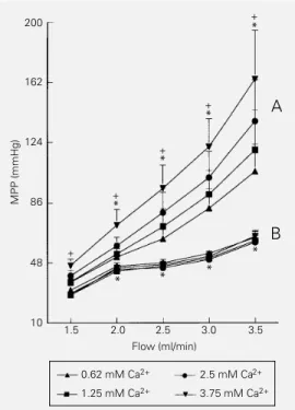 Figure 2 - Effects of increasing flow on the mean perfusion  pres-sure (MPP) of the rat tail vascular bed at four different Ca 2+   con-centrations