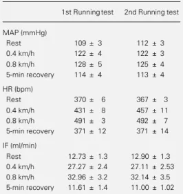 Table 2 - Comparison of mean arterial pressure (MAP), heart rate (HR) and iliac flow (IF) values in 2 running tests involving 7 normotensive rats.