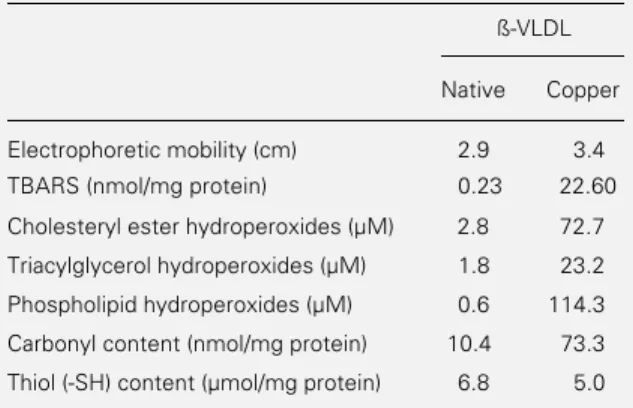 Table 1 - Biochemical determinations of native and copper- copper-oxidized ß-VLDL.
