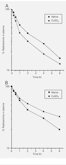 Figure 1 - Plasma decay curves of native  99m Tc-ß-VLDL and  cop-per-oxidized  99m Tc-ß-VLDL in control (A) and  hypercholester-olemic rabbits (B)