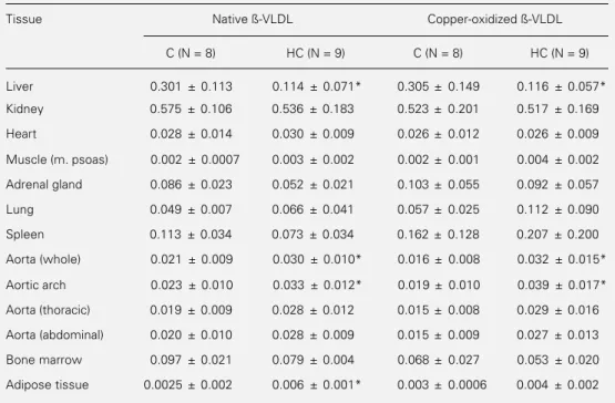 Table 3 - Biodistribution of  99m Tc-ß-VLDL in rabbits.