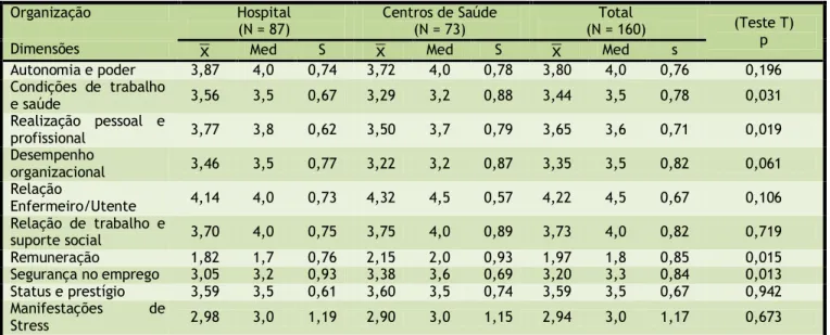 Figura 2. Principais diferenças entre as duas organizações nas dimensões do estudo. Évora, Portugal (PT), 2003