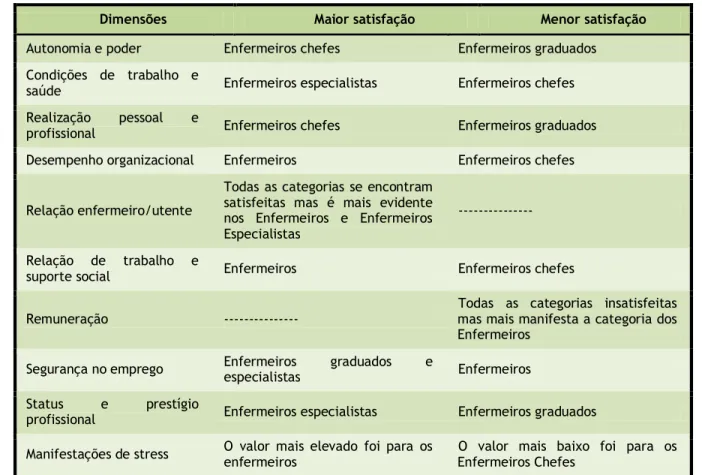 Figura 3. Relação existente entre as dimensões do estudo e a satisfação profissional nas diferentes categorias