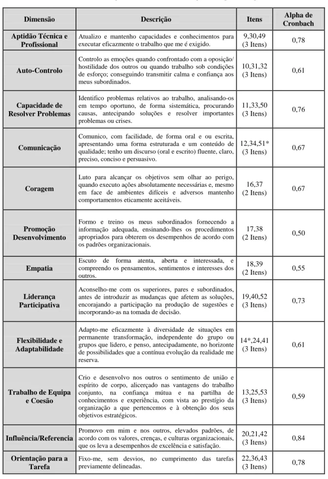 Tabela n.º 1 - Descrição das dimensões de liderança e itens que as compõem 