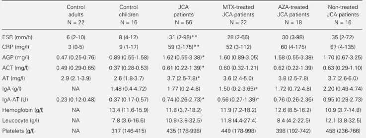 Table 2 - Levels of the IgA-AT complex, acute phase response markers and other laboratory parameters of juvenile chronic arthritis (JCA) patients undergoing immunosuppressive therapy.