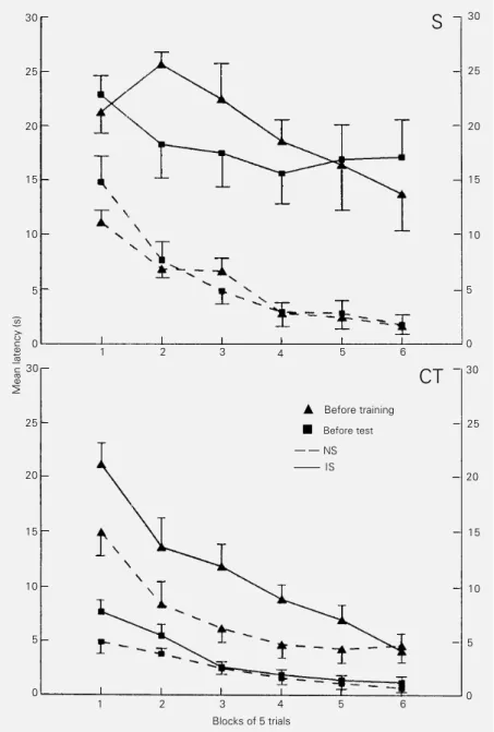 Figure 2 - Cross-tolerance to morphine prior to the test session reverses learned helpless- helpless-ness