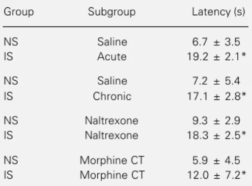 Table 1 - Antinociception is not blocked by naltrexone.