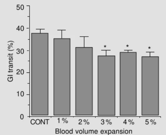 Figure 1 shows the effect of BV expan- expan-sion on the GI transit of a charcoal meal when measured 10 min after test meal  ad-ministration