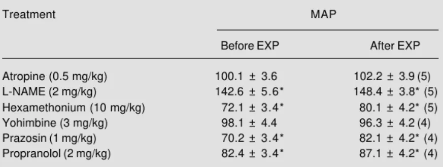Table 2 - Effect of drug pretreatment on mean arterial pressure (MAP) before and after 5% blood volume expansion (EXP) with iv infusion of Ringer-bicarbonate, 1 ml/min.
