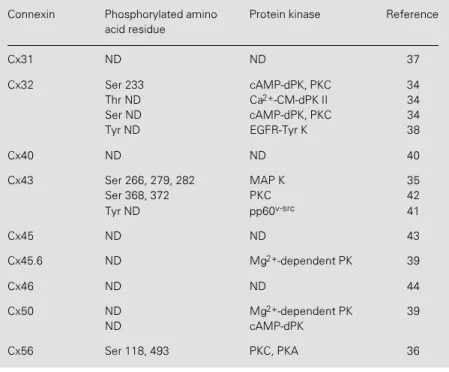 Table 1 - Connexins known to be phosphoproteins.