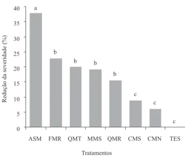 Figura 1. Redução da severidade da murcha-de-verticílio aos 60 dias após inoculação de Verticillium dahliae em mudas de cacaueiro, cultivar EEG 64, tratadas com: ASM,  acibenzolar-S-metil (0,2 g L -1 ); FMR, filtrado de micélio de Rhizopus sp.;