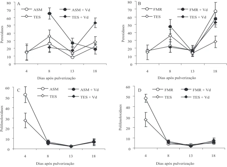Figura 2. Atividade de peroxidases e polifenoloxidases (UA por mg de proteína por min) em epicótilos de plântulas de cacaueiro, cultivar EEG 64, aos 4, 8, 13 e 18 dias após pulverização