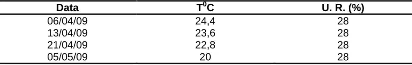 Tabela 2. Temperatura e umidade relativa no laboratório de análise do tamanho de  partículas, Jaboticabal, SP, 2011