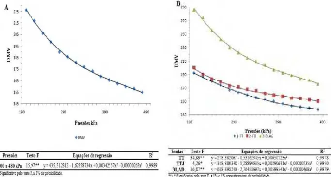 Figura 4. Análise de regressão para diâmetro mediano volumétrico (DMV). A- Efeitos  de pressões; B - Efeitos de pressões dentro de pontas