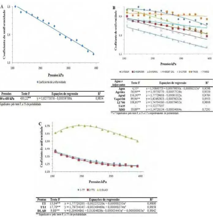 Figura 6. Análise de regressão para coeficiente de uniformidade. A- Efeitos de  pressões; B- Efeitos de pressões dentro de adjuvantes; C- Efeitos de  pressões dentro de pontas