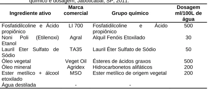 Tabela 1. Características dos produtos: marca comercial, ingrediente ativo, grupo  químico e dosagem, Jaboticabal, SP, 2011