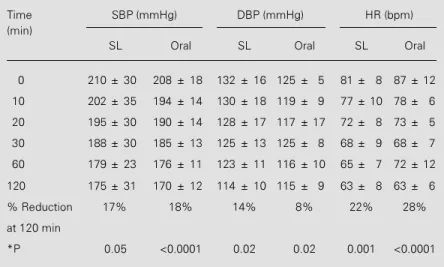 Table 3 - Hemodynamic parameters obtained before and after oral and sublingual propranolol administration.
