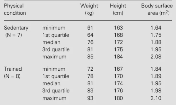 Table 1 - Anthropometric characteristics of the groups studied.
