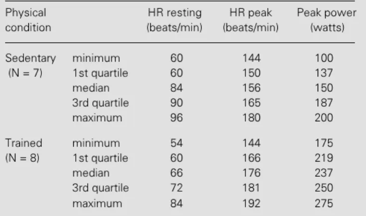 Figure 4 illustrates several parameters that reflect the magnitude of oxygen  trans-port at submaximal (V.