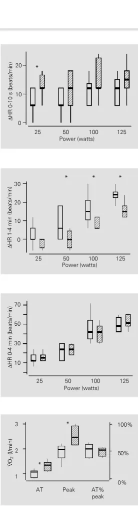 Figure 1 - Increases in HR (∆HR) during dynamic exercise at power values of 25, 50, 100 and 125 watts, in the 0-10-s interval (∆0-10 s) in the sedentary (open boxes, N = 7) and trained (hatched boxes, N = 8) groups.