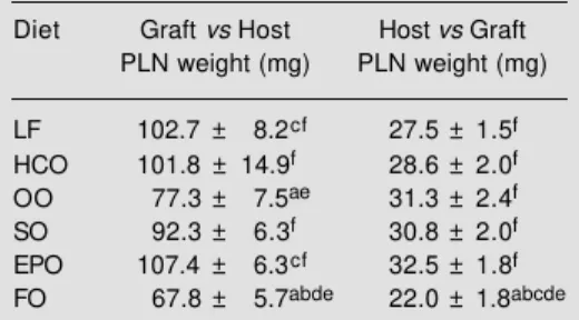Table 5 - Effect of dietary lipids on popliteal lymph node (PLN) weight following the graft versus host and host versus graft response in the rat.