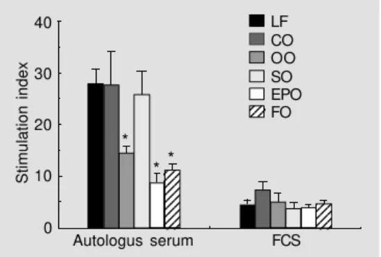Figure 1 - Effect of dietary lipid manipulation on proliferation of rat mesenteric lymph node  lym-phocytes cultured in autologous serum or foetal calf serum (FCS).