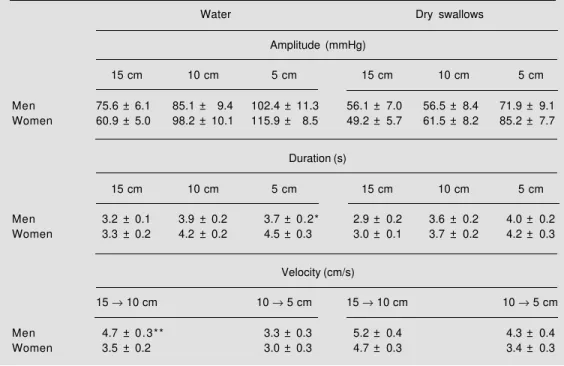 Table 1 - Gender effects on amplitude, duration and velocity of esophageal contractions in men (N = 20) and women (N = 20) after deglutition of a 5-ml bolus of water and dry swallows.
