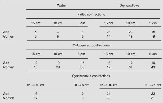 Table 3 - Duration of lower esophageal sphincter (LES) relaxation (mean ± SEM) and the  percent-age of swallows with complete LES relaxation in men (N = 20) and women (N = 20) after  degluti-tion of a 5-ml bolus of water and dry swallows.