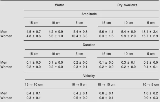 Table 5 - Index of variance of amplitude, duration and velocity of esophageal contractions after the deglutition of a 5-ml bolus of water and dry swallows, in men (N = 20) and women (N = 20).