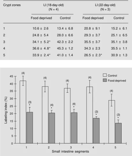 Figure 3 - Effect of food deprivation on labeling index of small intestine segments of 14-day- 14-day-old rats