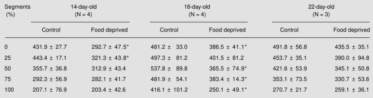 Table 3 - Effect of food deprivation on crypt depth of 14-, 18- and 22-day-old rats.