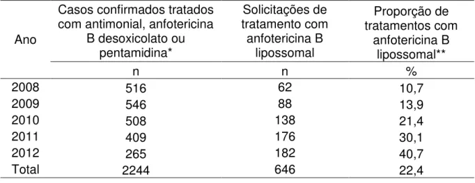 Tabela  02  -  Casos  confirmados  de  LV  (tratados  com  antimonial,  anfotericina  B  desoxicolato  ou  pentamidina),  solicitações  de  tratamento  com  anfotericina  B  lipossomal  e  proporção  de  casos  tratados  com  anfotericina  B  lipossomal,  