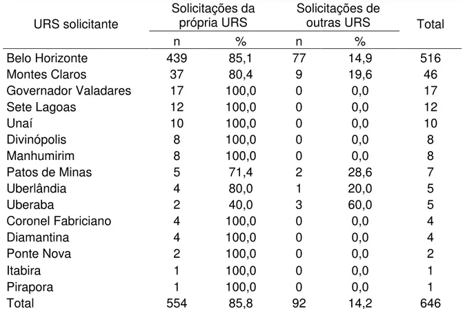 Tabela 04 - Frequência de solicitações de tratamento com anfotericina B lipossomal  segundo URS solicitante e URS de residência, Minas Gerais, 2008-2012