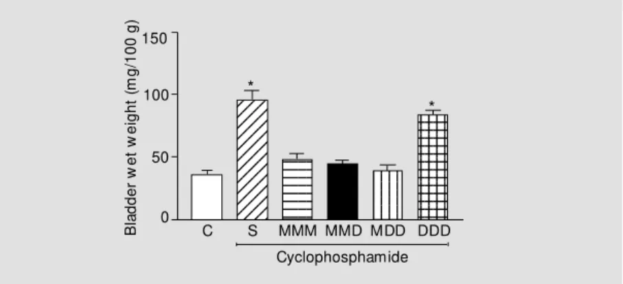 Table 1 - M acroscopic and microscopic analysis of the effects of dexamethasone in cyclophosphamide-induced hemorrhagic cystitis.