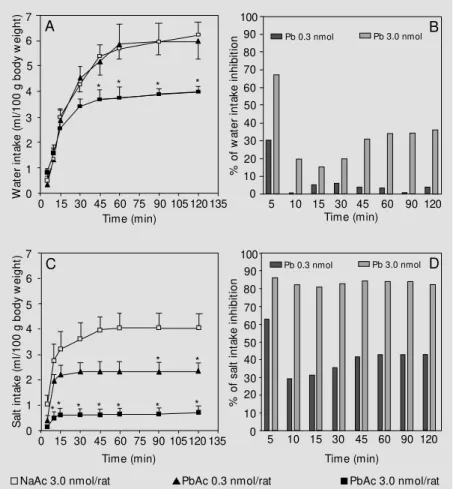 Figure 1 shows the effect of PbAc injec- injec-tions into the third ventricle on water and hypertonic saline intake by dehydrated  ani-mals