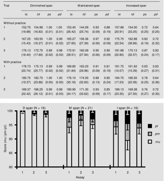 Figure 1 - Scores obtained in the dual task (means ± SEM ). The bars show  the contribution to mu by the dual-digit task loss (pm) and the dual-box-crossing loss (pt) throughout trials as a function of span manipulation