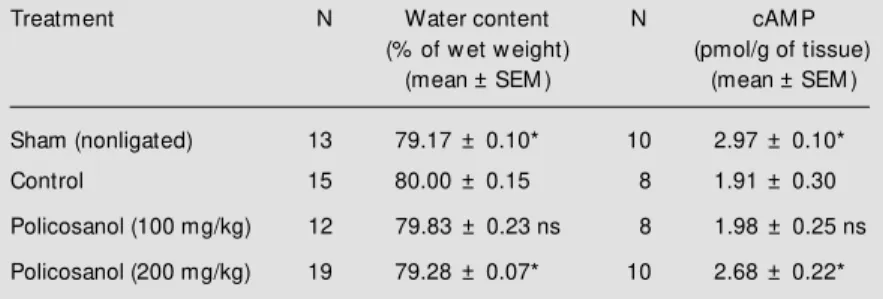 Table 4 - Effect of policosanol on bilateral ischemia in M ongolian gerbils.