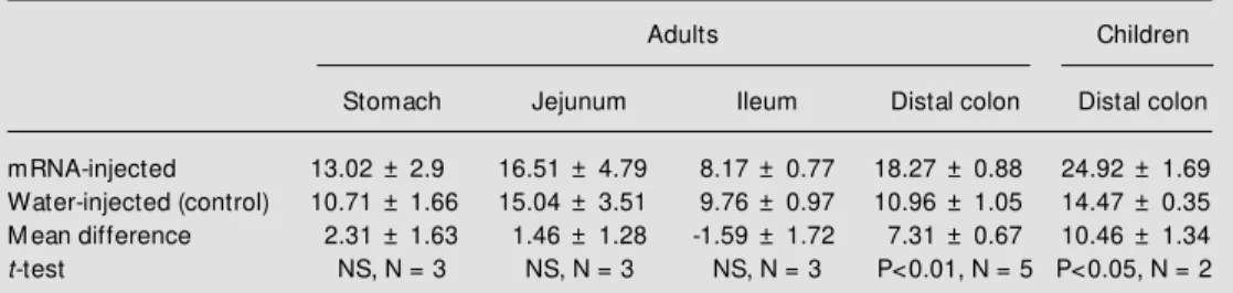 Figure 2 - Northern blot analysis of AQP3 mRNA in the different human gastrointestinal sections.