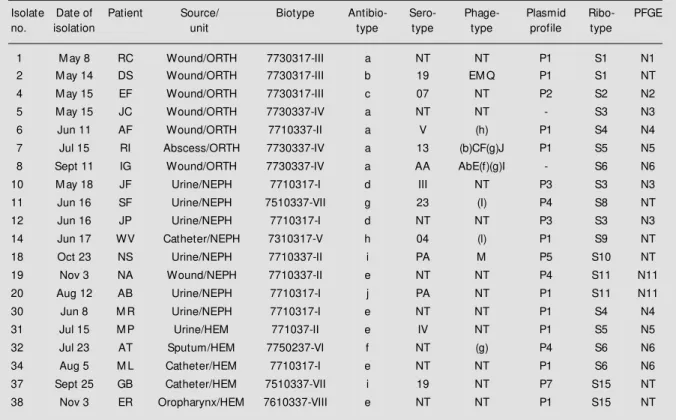 Table 1 - Phenotypic and genotypic characteristics of E. cloacae isolates.