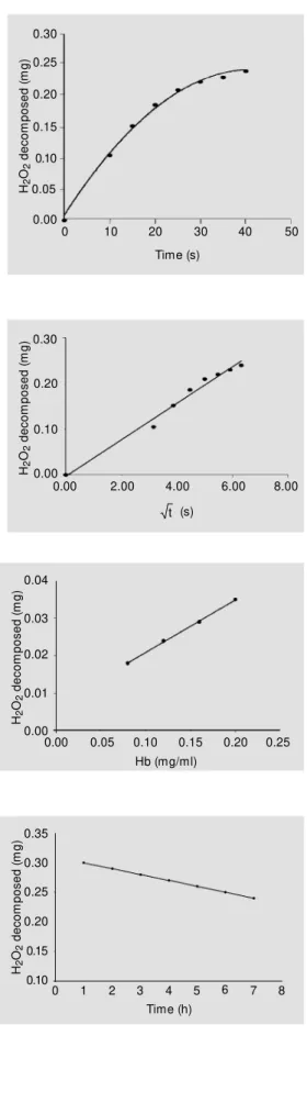 Figure 3 - Correlation betw een the amount (mg) of hydrogen peroxide decomposed by  cata-lase and the square root of time, in seconds