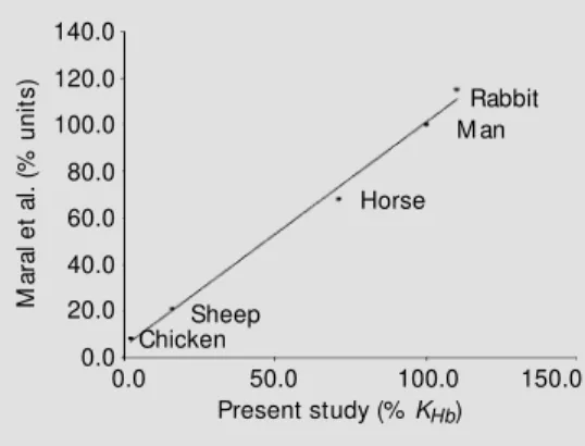 Figure 6 - Relative erythrocyte catalase activity for different species. The figure show s the similarity betw een the data of M aral et al