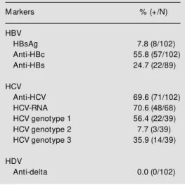 Table 2 - Percent frequency and numerical data for samples testing positive (+)/samples (N) tested for different viral hepatitis serological markers among IDUs from Rio de Janeiro, Brazil  (1994-1996)