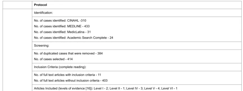 Table 1: Process for searching and selection for the systematic review of the literature.