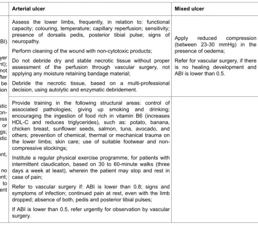 Table 3: Nursing interventions in venous, arterial and mixed leg ulcers.