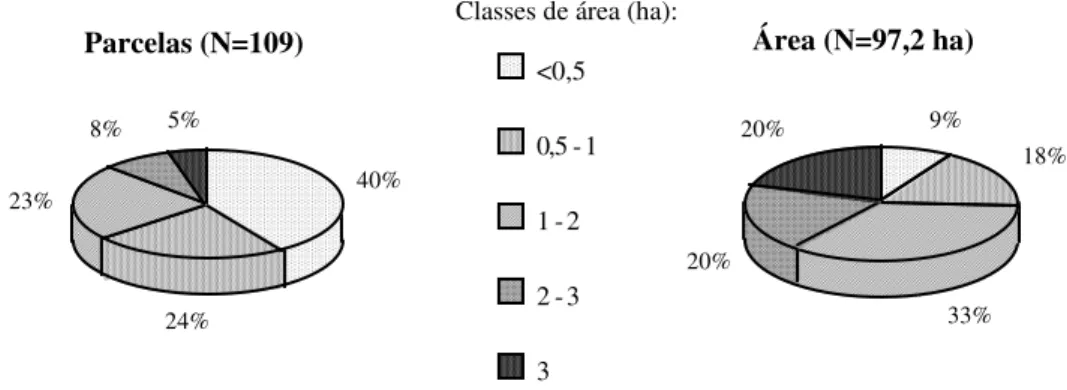 Figura 7 - Distribuição dos soutos (parcelas e área) por classes de área (%) 