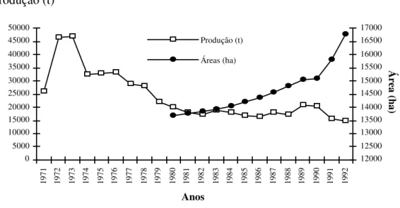 Figura 1 - Evolução da produção de castanha e da área de castanheiro entre 1971 e  1992 em Portugal 