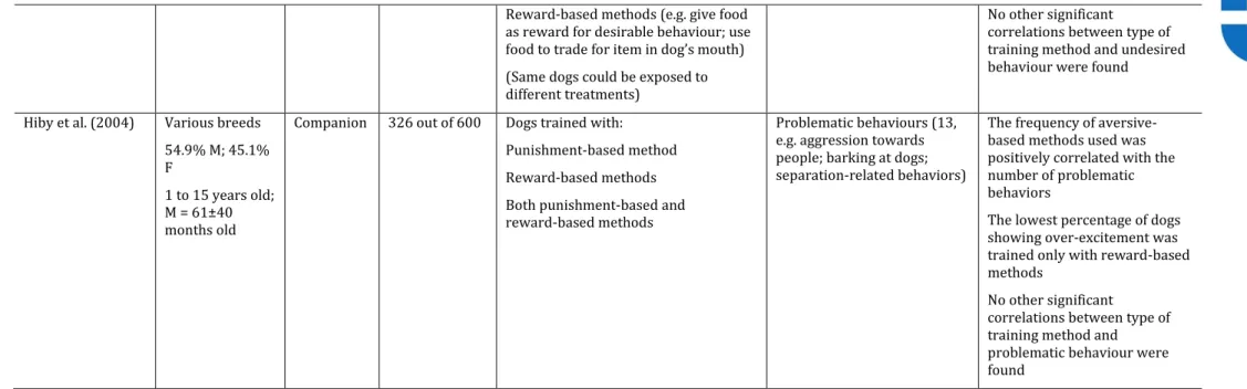 Table 2 - Description of the subjects, methodology and results of the survey studies that assessed the relationship between different training methods and problematic or undesired  behaviours in dogs.