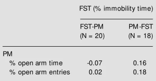Table 1 - Pearson’s correlation betw een mouse behavior in the elevated plus-maze (PM ) and forced sw imming test (FST).