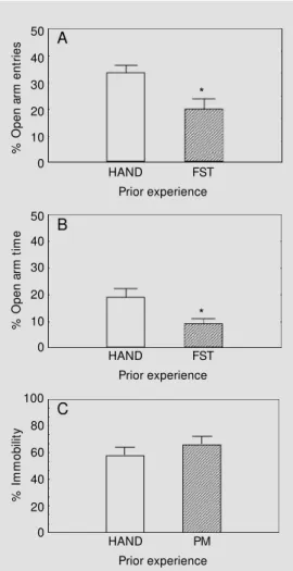Figure 1 - Effect of prior handling (HAND) or test (forced sw  im-ming test - FST or elevated  plus-maze - PM ) on the behavior of mice (N = 10/group) in the  el-evated plus-maze (A and B) and in the forced sw imming test (C).