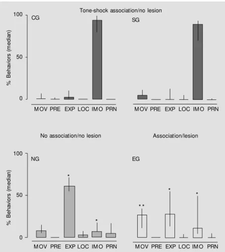 Figure 1 - Effects of tone-shock association and hippocampal lesion on behavioral catego- catego-ries observed during context test session
